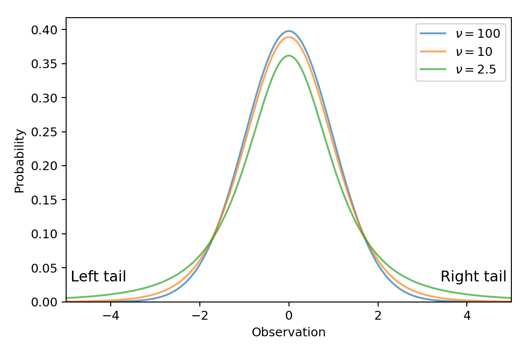 t-distributions with different normality parameter.